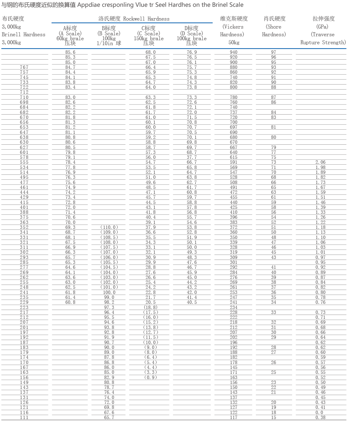 硬度对照表