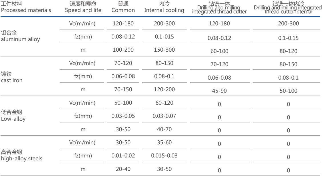 硬质合金螺纹铣刀切削数表