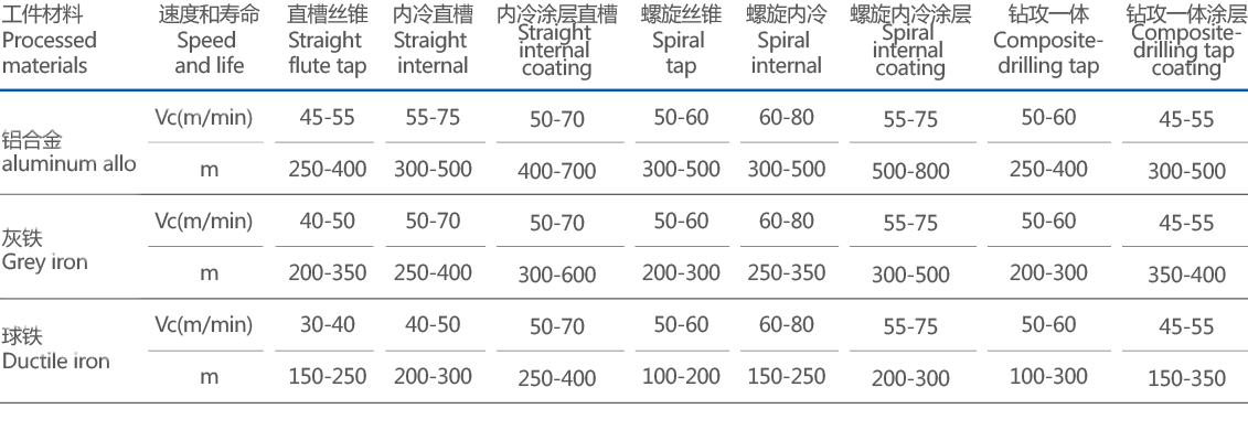硬质合金切削丝锥切削参数表